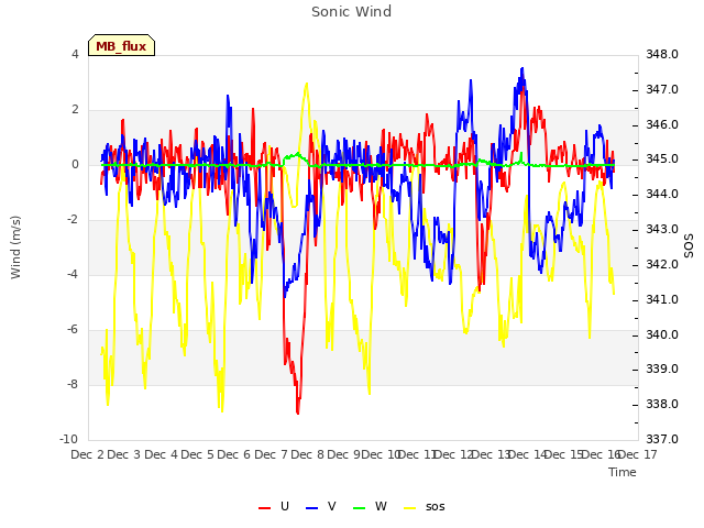 plot of Sonic Wind