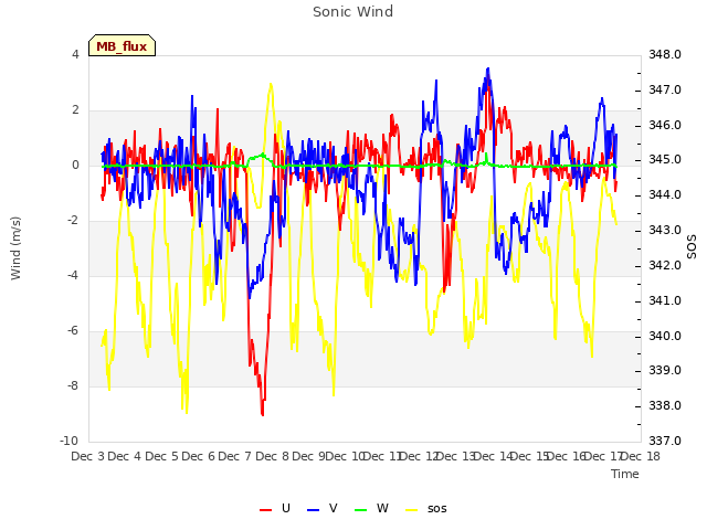 plot of Sonic Wind