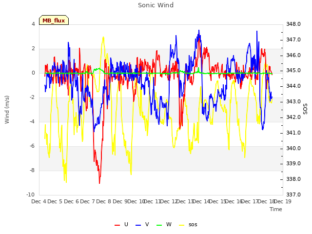 plot of Sonic Wind