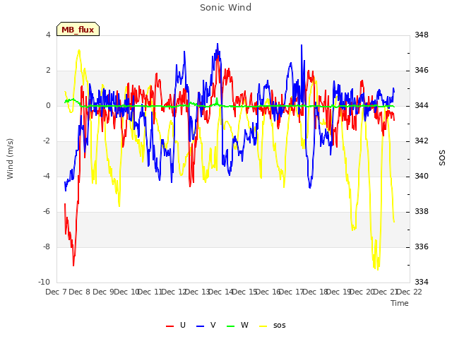 plot of Sonic Wind