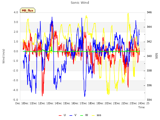 plot of Sonic Wind