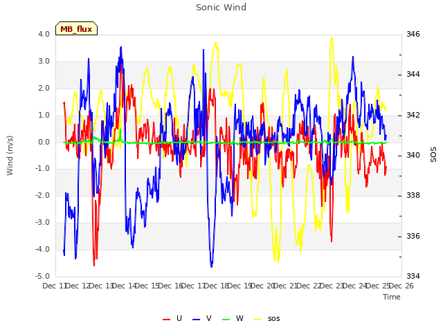 plot of Sonic Wind