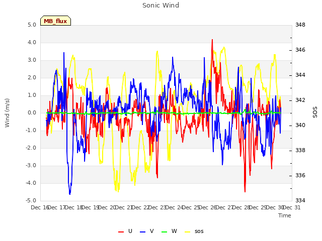 plot of Sonic Wind