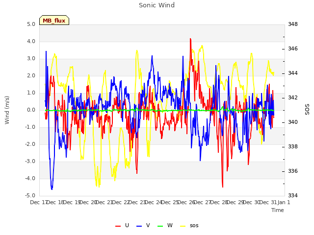 plot of Sonic Wind