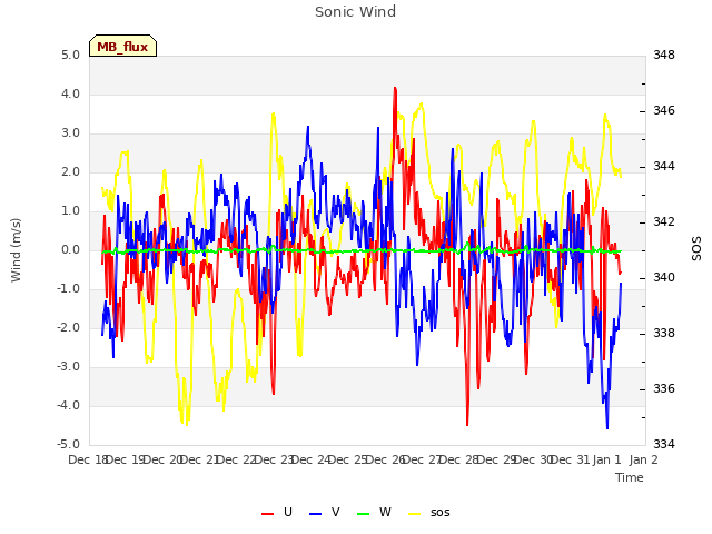 plot of Sonic Wind