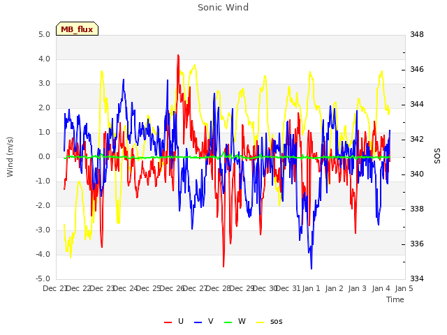 plot of Sonic Wind