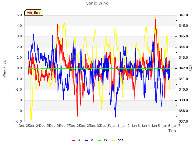 plot of Sonic Wind