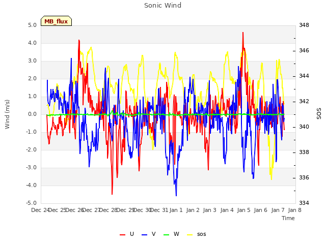 plot of Sonic Wind