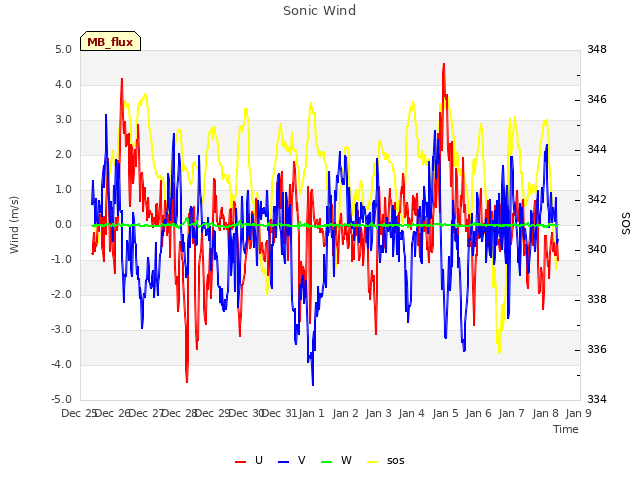 plot of Sonic Wind