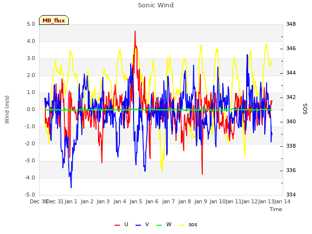 plot of Sonic Wind