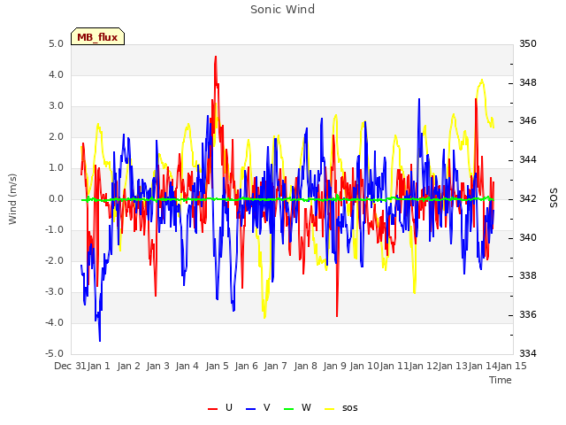 plot of Sonic Wind