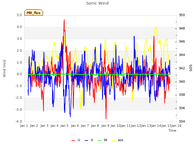 plot of Sonic Wind