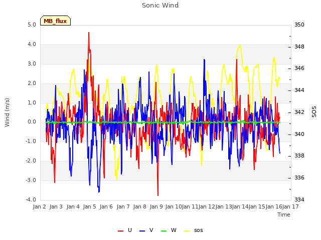 plot of Sonic Wind