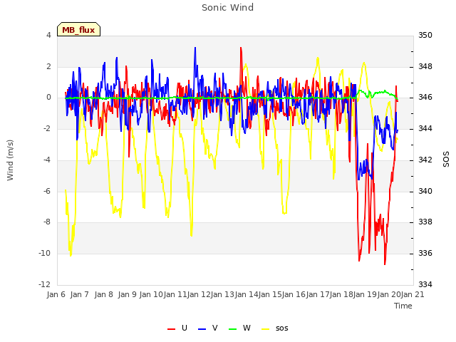 plot of Sonic Wind