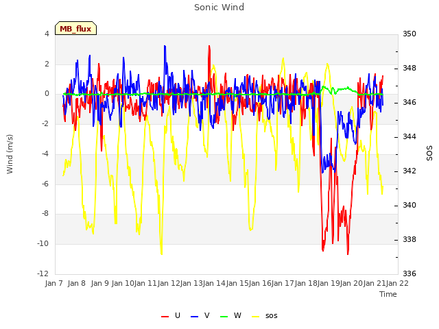 plot of Sonic Wind