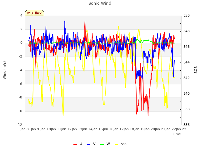 plot of Sonic Wind