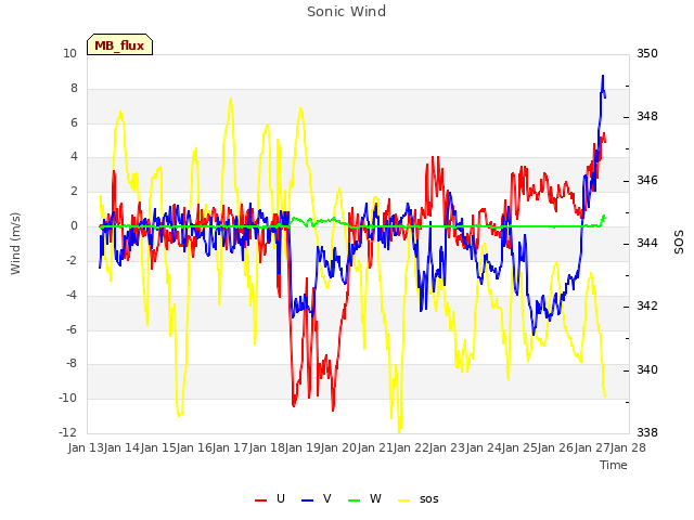 plot of Sonic Wind