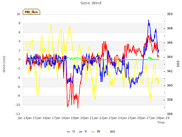 plot of Sonic Wind