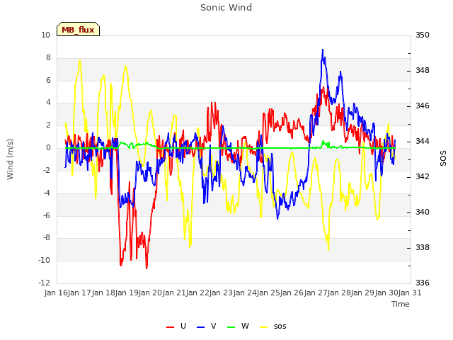 plot of Sonic Wind