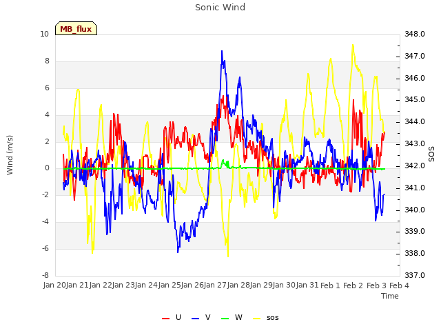 plot of Sonic Wind