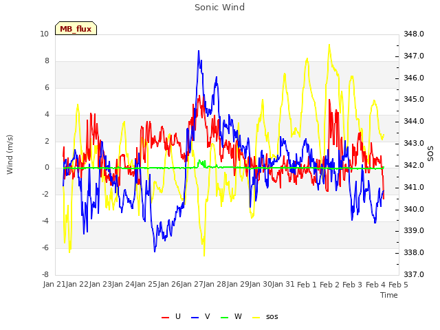 plot of Sonic Wind