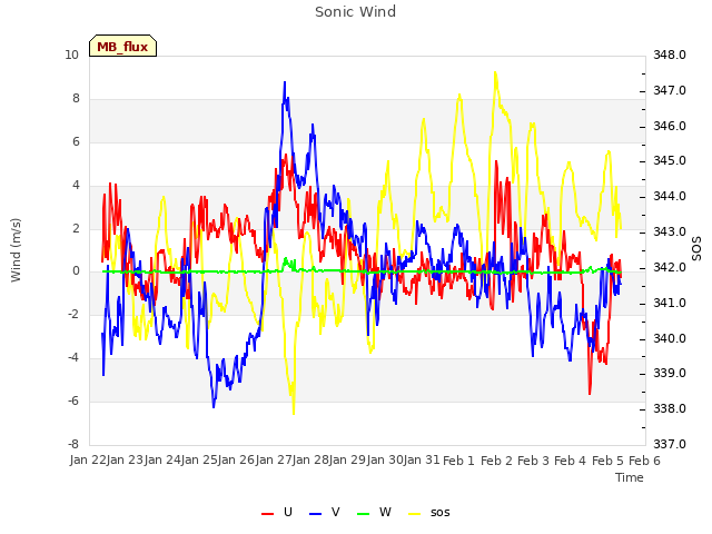 plot of Sonic Wind