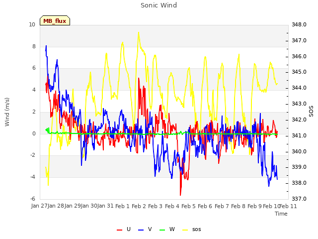 plot of Sonic Wind