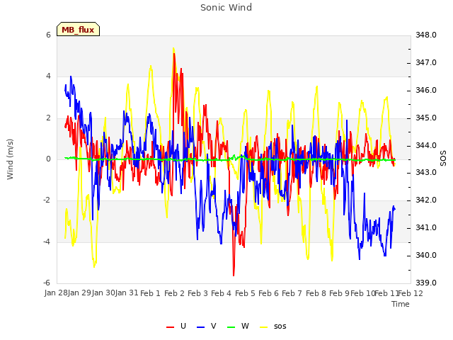 plot of Sonic Wind