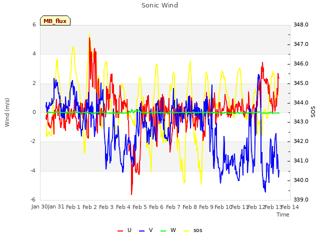 plot of Sonic Wind