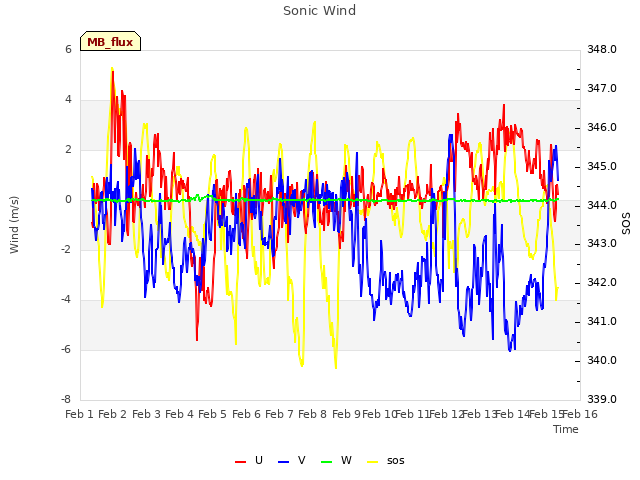 plot of Sonic Wind