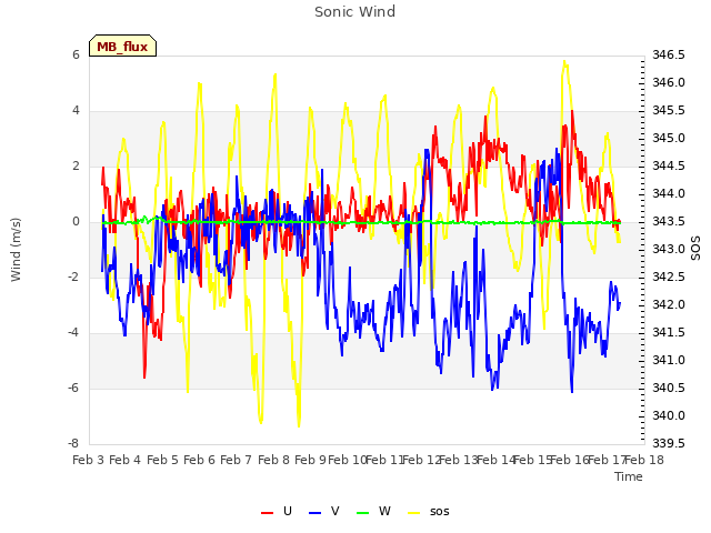 plot of Sonic Wind