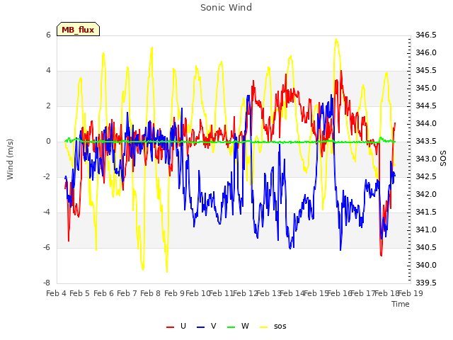 plot of Sonic Wind