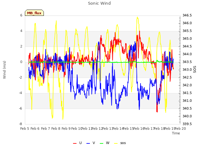 plot of Sonic Wind