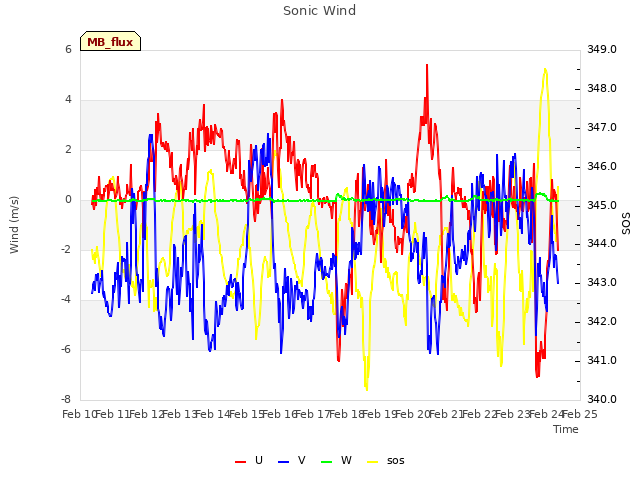 plot of Sonic Wind