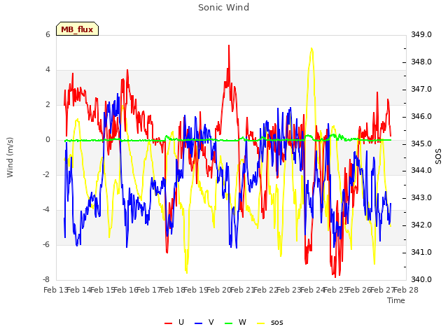 plot of Sonic Wind