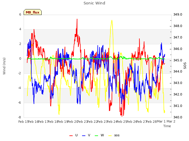 plot of Sonic Wind