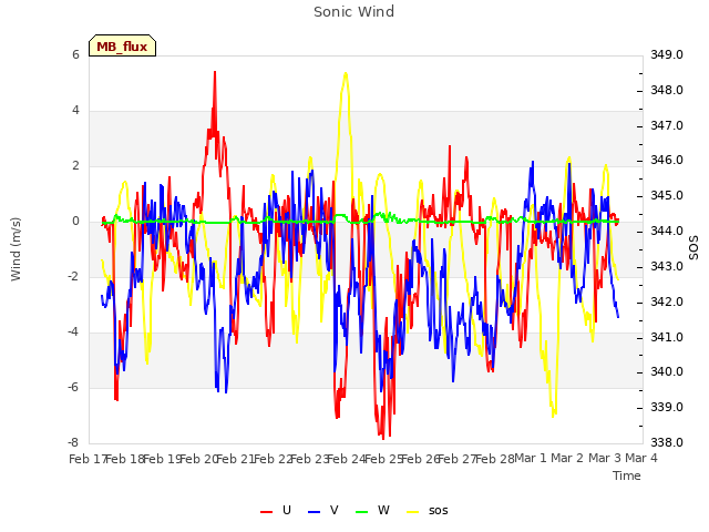 plot of Sonic Wind