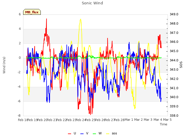 plot of Sonic Wind