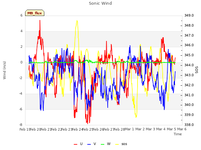 plot of Sonic Wind