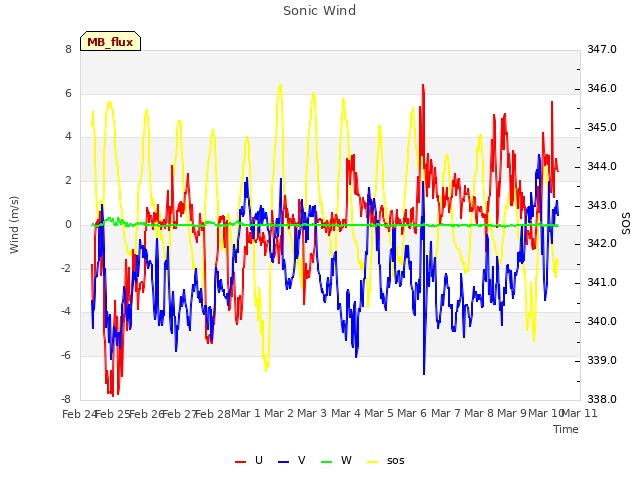 plot of Sonic Wind