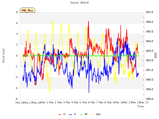 plot of Sonic Wind