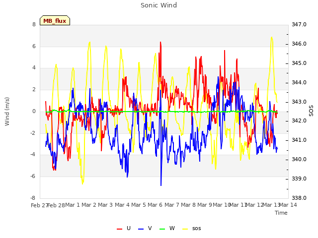 plot of Sonic Wind