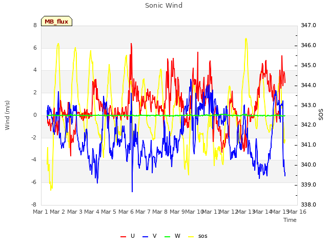 plot of Sonic Wind