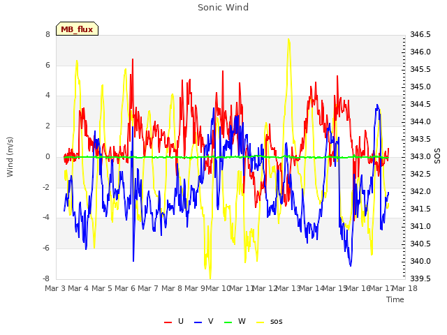 plot of Sonic Wind