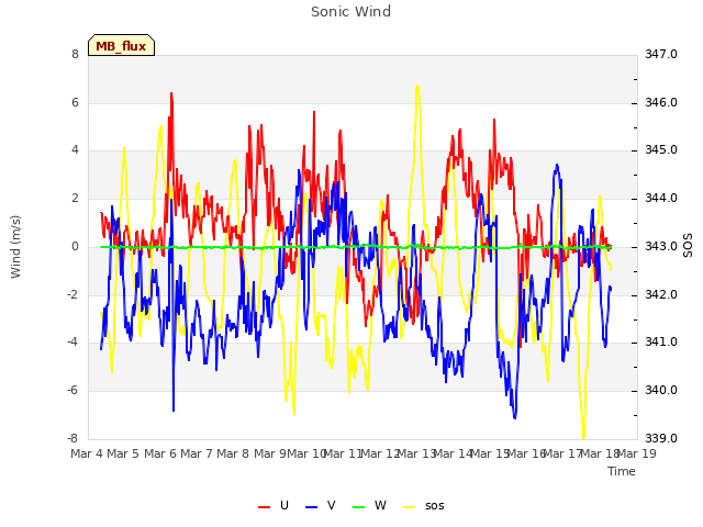 plot of Sonic Wind