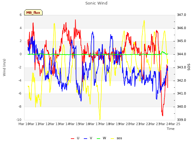 plot of Sonic Wind