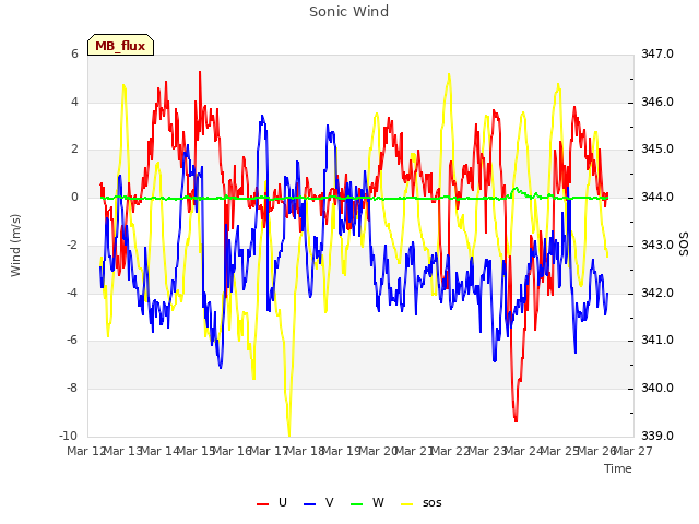 plot of Sonic Wind