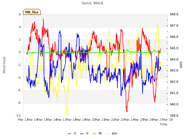 plot of Sonic Wind