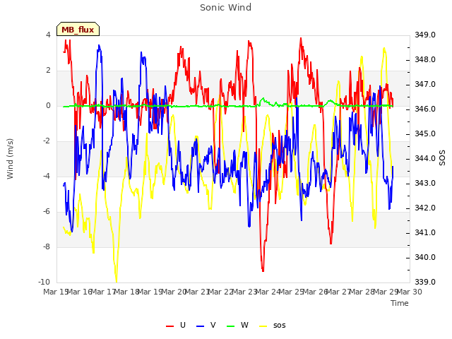 plot of Sonic Wind