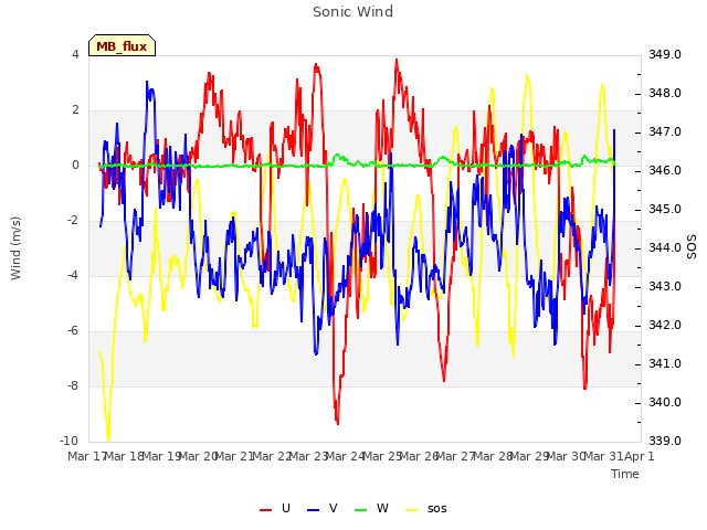 plot of Sonic Wind